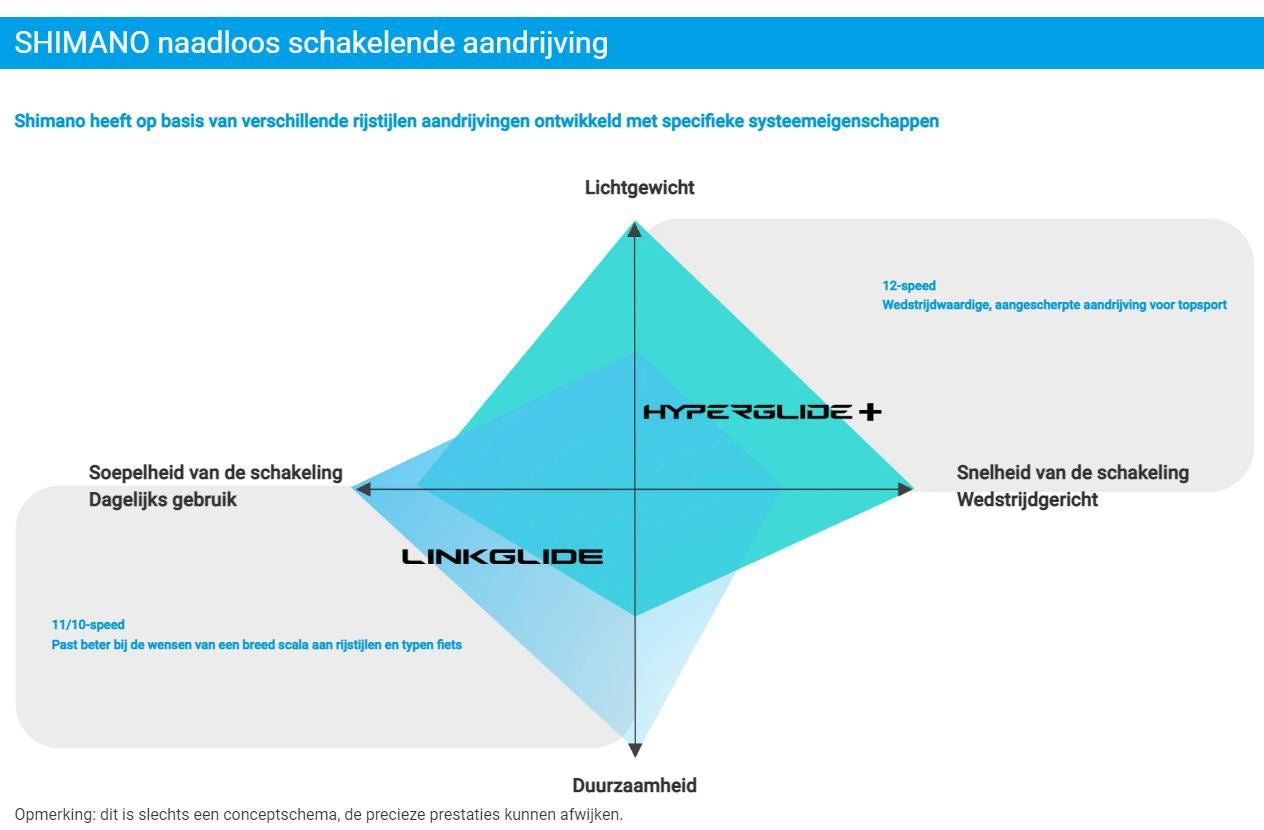 Cassetta Shimano 11 Speed Link Glide CS-LG700 11-50T