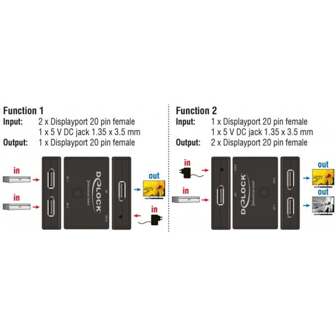 DELOCK DisplayPort 2 1 Switch bidirezionale 4K 60 Hz