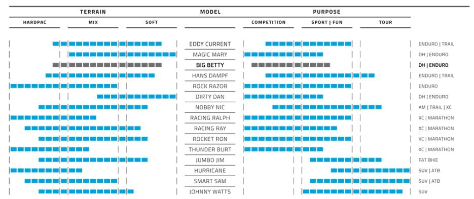 Banda pieghevole Schwalbe Big Betty Super Gravity 27,5 x 2,60 65-584 mm - Nero